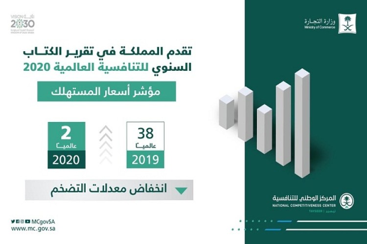 المملكة تحقق المرتبة الثانية عالمياً في مؤشر أسعار المستهلك والـمرتبة 15 في مؤشر بدء العمل التجاري