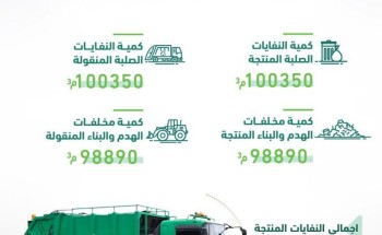 الإدارة العامة للنظافة بمنطقة حائل ترفع أكثر من 199 ألف من النفايات ومخلفات المباني خلال الربع الثالث من العام الحالي