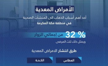 تجمع مكة الصحي : 32 ٪ من زوار مستشفيات مكة بسبب الاصابة بأمراض معدية تجمع مكة الصحي : 32 ٪ من زوار مستشفيات مكة بسبب الاصابة بأمراض معدية
