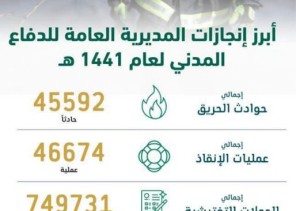 الدفاع المدني يباشر 92266 حادثا منها 45592 حرائق .. وإصدار 70175 ترخيصا لمنشآت صناعية خلال عام 1441 هـ الدفاع المدني يباشر 92266 حادثا منها 45592 حرائق .. وإصدار 70175 ترخيصا لمنشآت صناعية خلال عام 1441 هـ