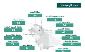 “التجارة” تنفذ 700 زيارة تفتيشية لمراقبة التزام منافذ البيع بتطبيق الإجراءات الاحترازية خلال 24 ساعة “التجارة” تنفذ 700 زيارة تفتيشية لمراقبة التزام منافذ البيع بتطبيق الإجراءات الاحترازية خلال 24 ساعة