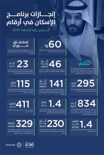“برنامج الإسكان” يعلن تحقيقه لمستهدفات “المرحلة الأولى”.. ضمن رؤية المملكة 2030