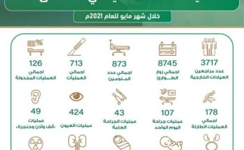 3717 مستفيد من خدمات العيادات الخارجية بمستشفى أحد بالمدينة المنورة 3717 مستفيد من خدمات العيادات الخارجية بمستشفى أحد بالمدينة المنورة