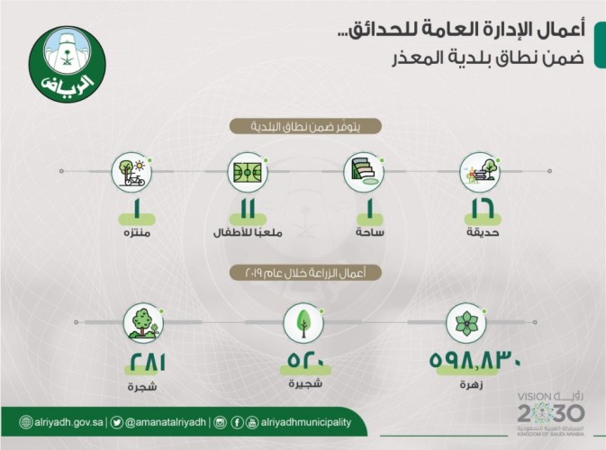 أمانة الرياض: زراعة ٥٩٩ ألف نبتة ضمن نطاق بلدية المعذر خلال عام ٢٠١٩
