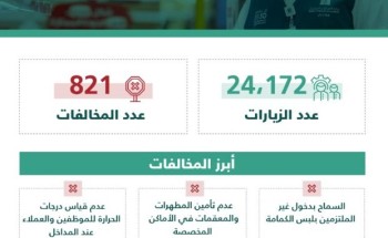 “التجارة”: تحرير 821 مخالفة للمنشآت التجارية لعدم الالتزام بتطبيق الإجراءات الاحترازية الأسبوع الماضي