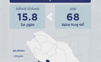 “سكني” يوفّر 68 ألف وحدة تحت الإنشاء ضمن 25 مشروعاً في منطقة مكة المكرمة “سكني” يوفّر 68 ألف وحدة تحت الإنشاء ضمن 25 مشروعاً في منطقة مكة المكرمة