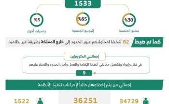 ضبط أكثر من 25 ألف مخالف لأنظمة الإقامة والعمل وأمن الحدود خلال أسبوع في المملكة ضبط أكثر من 25 ألف مخالف لأنظمة الإقامة والعمل وأمن الحدود خلال أسبوع في المملكة