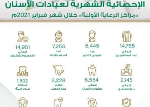14765 مستفيد من خدمات عيادات الأسنان في المراكز الصحية بالمدينة المنورة 14765 مستفيد من خدمات عيادات الأسنان في المراكز الصحية بالمدينة المنورة