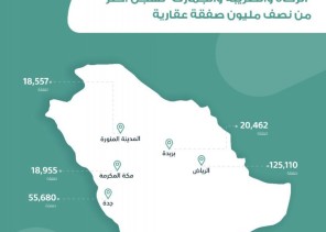 هيئة الزكاة والجمارك تسجل أكثر من 543 ألف صفقة عقارية في مختلف المناطق