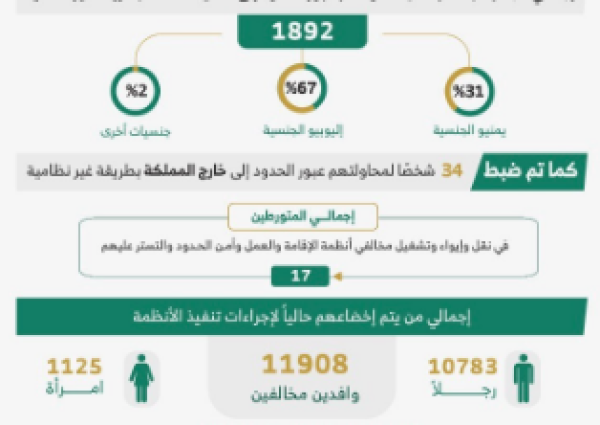ضبط أكثر من 13 ألف مخالف لأنظمة الإقامة والعمل وأمن الحدود خلال أسبوع في جميع مناطق المملكة