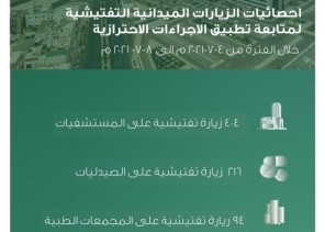 صحة المدينة المنورة تُنفّذ أكثر من 700 جولة تفتيشية للتأكد من تطبيق الإجراءات الإحترازية