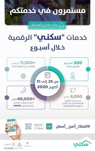 زيادة قياسّية لمستخدمي المنصّات الرقمية مع طرح 8 مخططات جديدة خلال الأسبوع الماضي