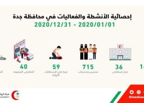 نحو 164،736 بلاغاً تلقاها “الهلال الأحمر بجدة” خلال 2020