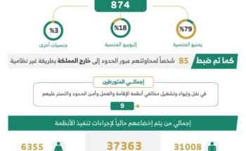 الحملات الميدانية المشتركة: ضبط (13931) مخالفًا لأنظمة الإقامة والعمل وأمن الحدود خلال أسبوع الحملات الميدانية المشتركة: ضبط (13931) مخالفًا لأنظمة الإقامة والعمل وأمن الحدود خلال أسبوع