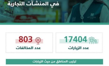 “التجارة: 17 ألف زيارة وأكثر من 800 مخالفة لتطبيق الإجراءات الاحترازية في المنشآت التجارية “التجارة: 17 ألف زيارة وأكثر من 800 مخالفة لتطبيق الإجراءات الاحترازية في المنشآت التجارية