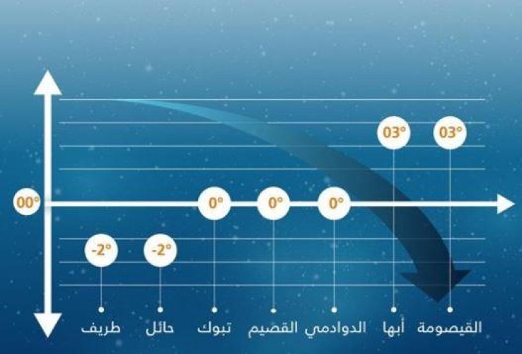 أدنى درجات الحرارة اليوم .. 3 محافظات تسجل “صفراً” ومحافظتان 2 تحت الصفر