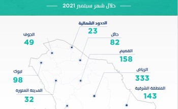 “سكني” يُصدر 1664 عقد إلكتروني للأراضي السكنية خلال سبتمبر الماضي
