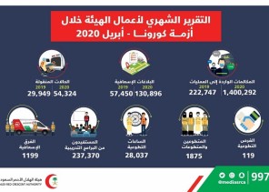 عمليات المركزية الهلال الأحمر السعودي تستقبل أكثر من 1.4 مليون مكالمة وأكثر من 130 ألف بلاغ إسعافي خلال شهر أبريل الماضي عمليات المركزية الهلال الأحمر السعودي تستقبل أكثر من 1.4 مليون مكالمة وأكثر من 130 ألف بلاغ إسعافي خلال شهر أبريل الماضي