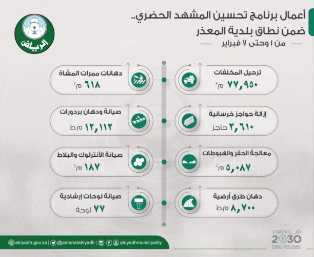إزالات ومعالجات ودهانات تحسينًا للمشهد الحضري.. *أمانة الرياض: رفع ٧٧,٩٥٠ مترًا مكعبًا من المخلفات ضمن نطاق بلدية المعذر