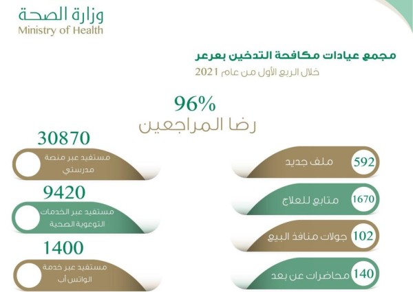 أكثر من 40 ألف مستفيد من خدمات مجمع عيادات مكافحة التدخين بعرعر
