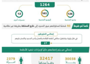 ضبط أكثر من 20 ألف مخالف في حملات ميدانية بالمملكة خلال أسبوع.. وتحذير من تسهيل دخولهم أو إيوائهم ضبط أكثر من 20 ألف مخالف في حملات ميدانية بالمملكة خلال أسبوع.. وتحذير من تسهيل دخولهم أو إيوائهم