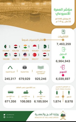 وصول أكثر من 6.9 مليون معتمر إلى المملكة