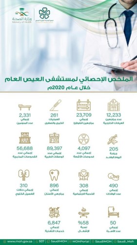 أكثر من ٢٣ ألف مستفيد من خدمات طوارئ  مستشفى العيص العام