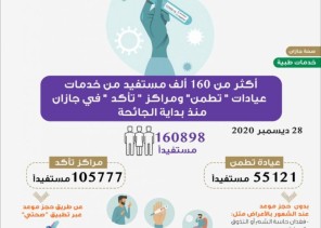 أكثر من 160 ألف مستفيد من خدمات عيادات “تطمن” ومراكز “تأكد” في جازان أكثر من 160 ألف مستفيد من خدمات عيادات “تطمن” ومراكز “تأكد” في جازان