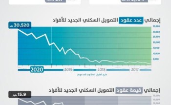 عقود التمويل السكني الجديدة للأفراد تسجل نمواً تاريخياً خلال 2020 عقود التمويل السكني الجديدة للأفراد تسجل نمواً تاريخياً خلال 2020