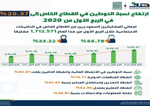 المرصد الوطني للعمل: ارتفاع نسبة التوطين في القطاع الخاص إلى 20.37 % في الربع الأول من 2020