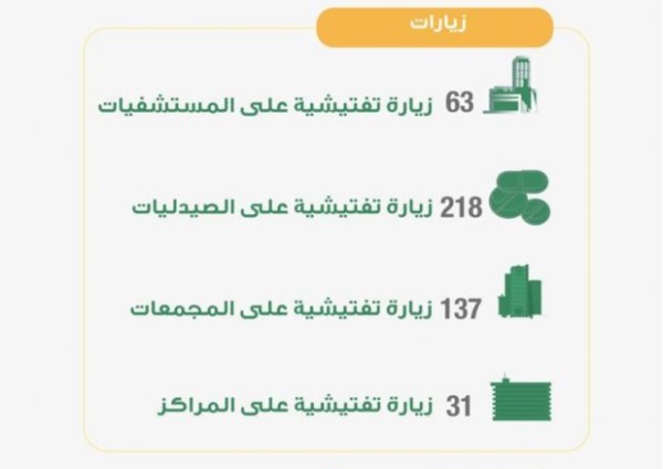 صحة المدينة المنورة تُنفّذ 449 جولة  تفتيشية للتأكد من تطبيق الإجراءات الإحترازية
