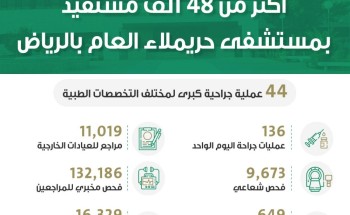 مستشفى حريملاء العام يقدم خدماته لنحو 48724 الف مستفيدا خلال 9 أشهر من 2020 مستشفى حريملاء العام يقدم خدماته لنحو 48724 الف مستفيدا خلال 9 أشهر من 2020
