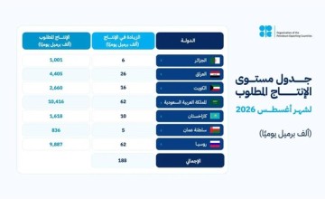 «أوبك بلس» تقرر زيادة إنتاج النفط 188 ألف برميل يوميًا اعتبارًا من أغسطس