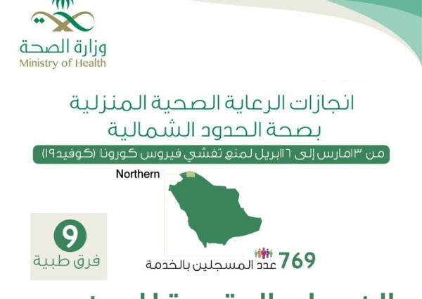 ٧٦٩ مستفيد من خدمات الرعاية الصحية المنزلية بصحة الحدود الشمالية