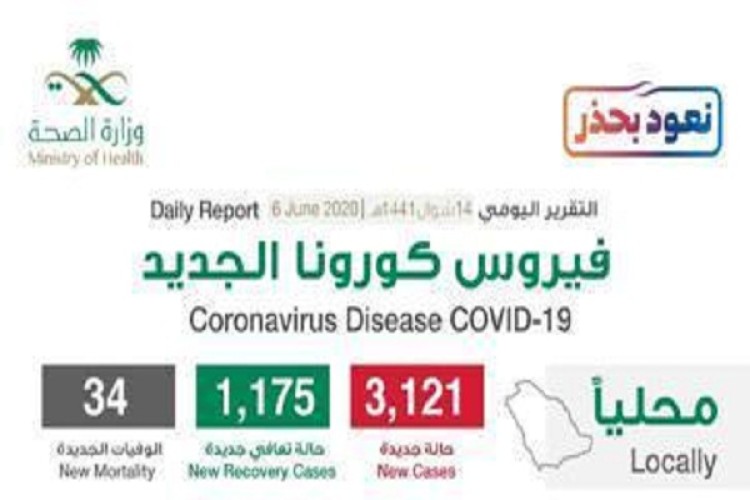 تعرف على توزيع حالات الإصابة الجديدة بفيروس كورونا في جميع المناطق