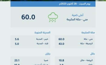 منطقة مكة المكرّمة تسجّل أعلى كمياتٍ لهطول الأمطار بـ (60.0) ملمترًا منطقة مكة المكرّمة تسجّل أعلى كمياتٍ لهطول الأمطار بـ (60.0) ملمترًا