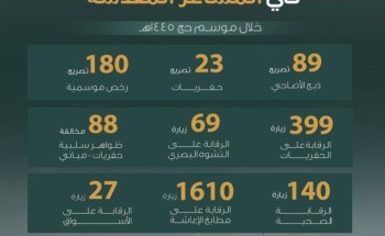 أمانة العاصمة المقدسة تساهم في نجاح الحج بأرقام غير مسبوقة في خدماتها المتعددة أمانة العاصمة المقدسة تساهم في نجاح الحج بأرقام غير مسبوقة في خدماتها المتعددة